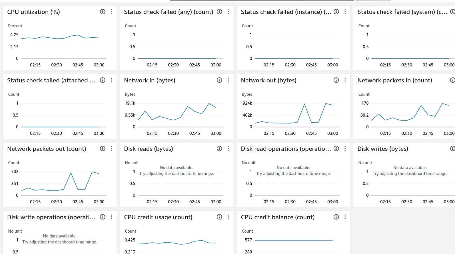 Graphique de surveillance d’une petite instance